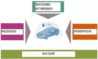 车载网络解决方案 架构、安全挑战与软件开发策略